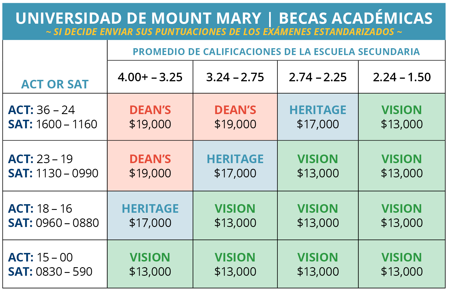 Spanish First Year Scholarship Matrix with ACT or SAT