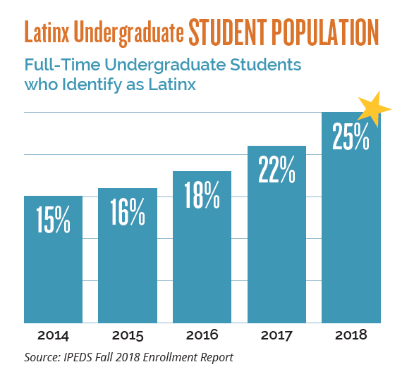 Latinx Population